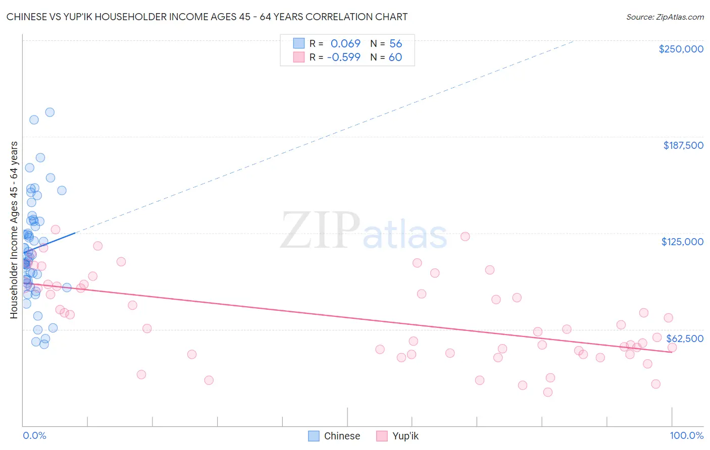 Chinese vs Yup'ik Householder Income Ages 45 - 64 years