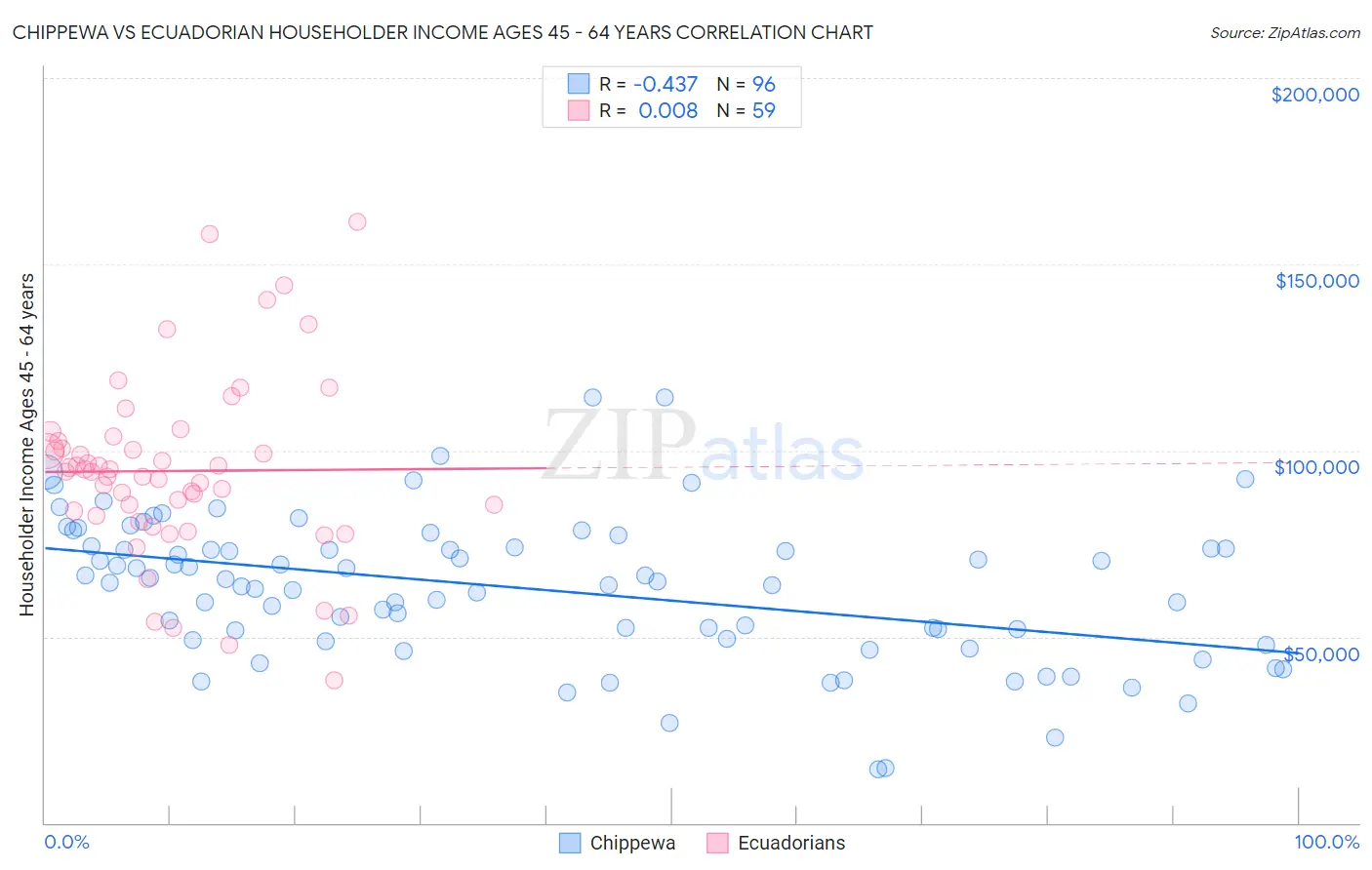 Chippewa vs Ecuadorian Householder Income Ages 45 - 64 years