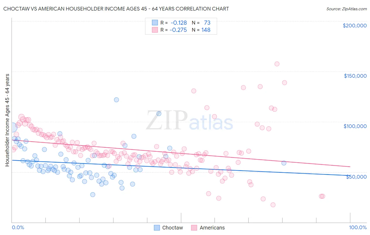 Choctaw vs American Householder Income Ages 45 - 64 years