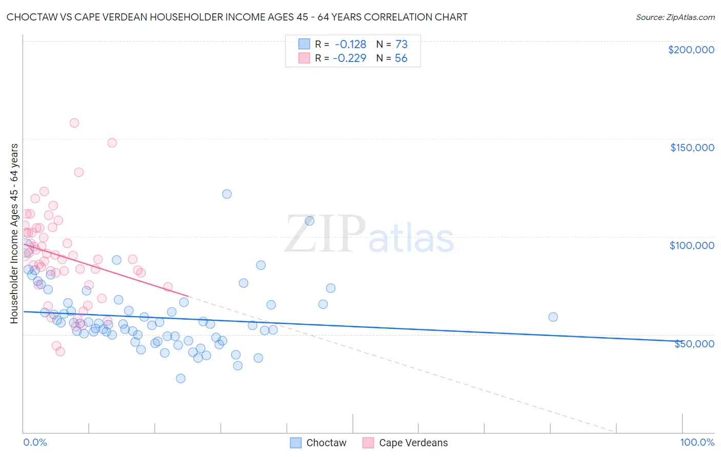 Choctaw vs Cape Verdean Householder Income Ages 45 - 64 years