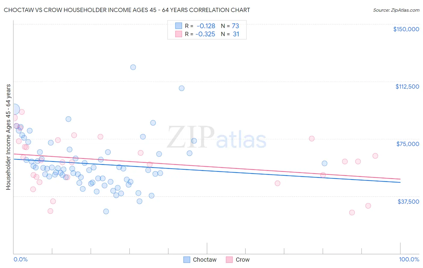 Choctaw vs Crow Householder Income Ages 45 - 64 years