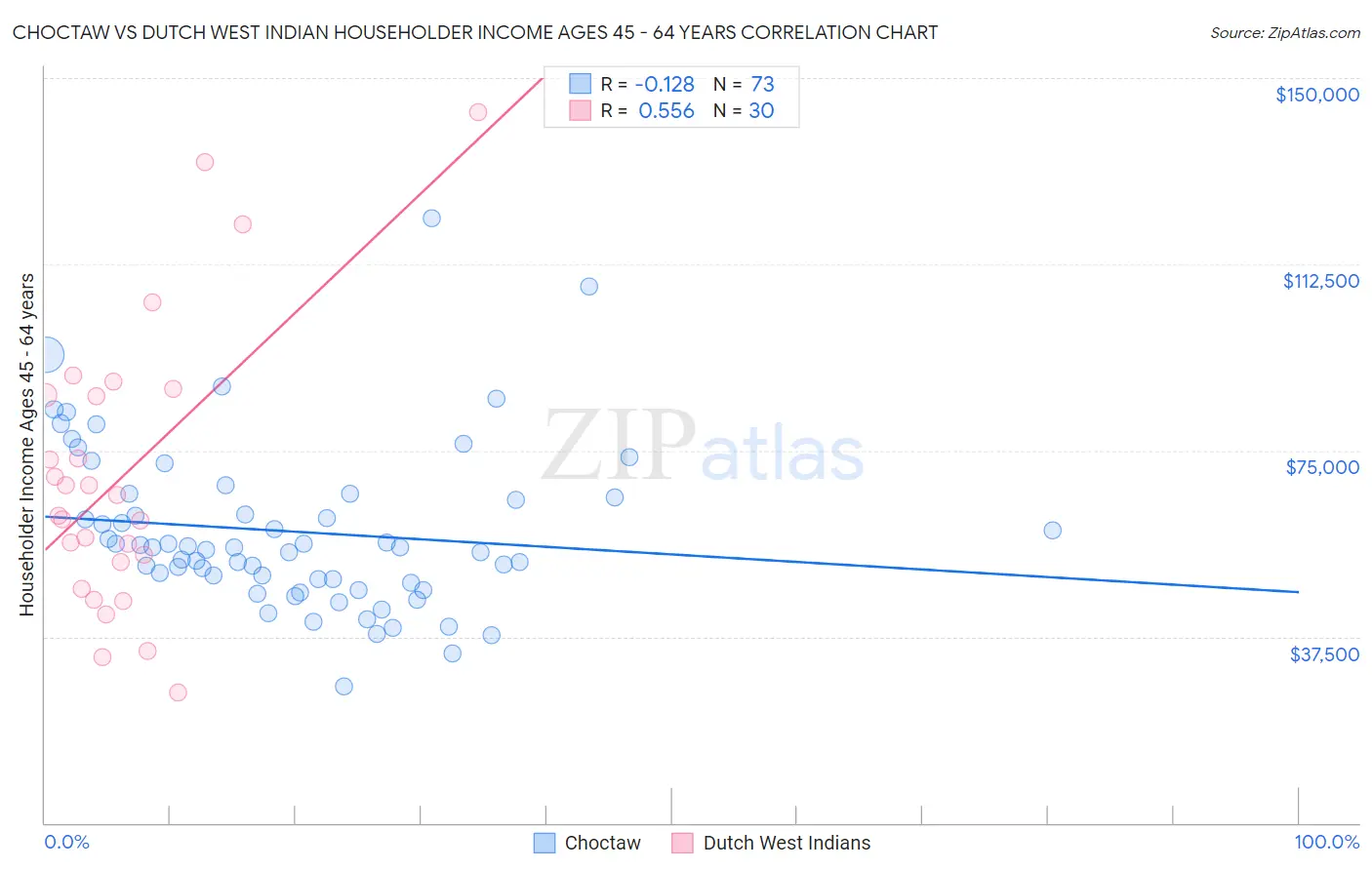 Choctaw vs Dutch West Indian Householder Income Ages 45 - 64 years