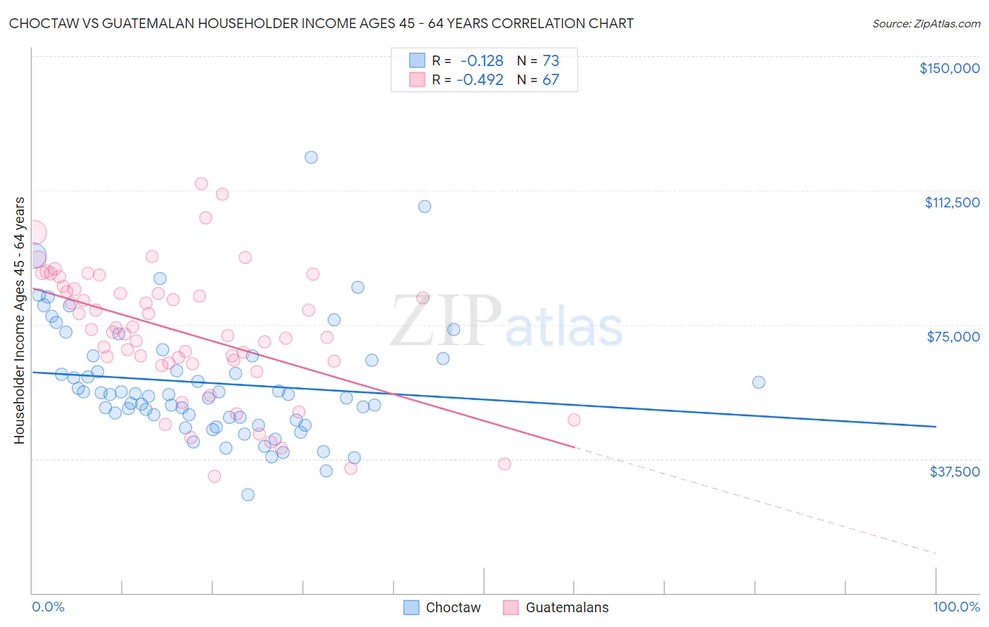 Choctaw vs Guatemalan Householder Income Ages 45 - 64 years