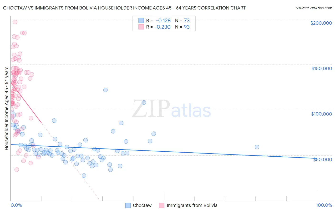 Choctaw vs Immigrants from Bolivia Householder Income Ages 45 - 64 years