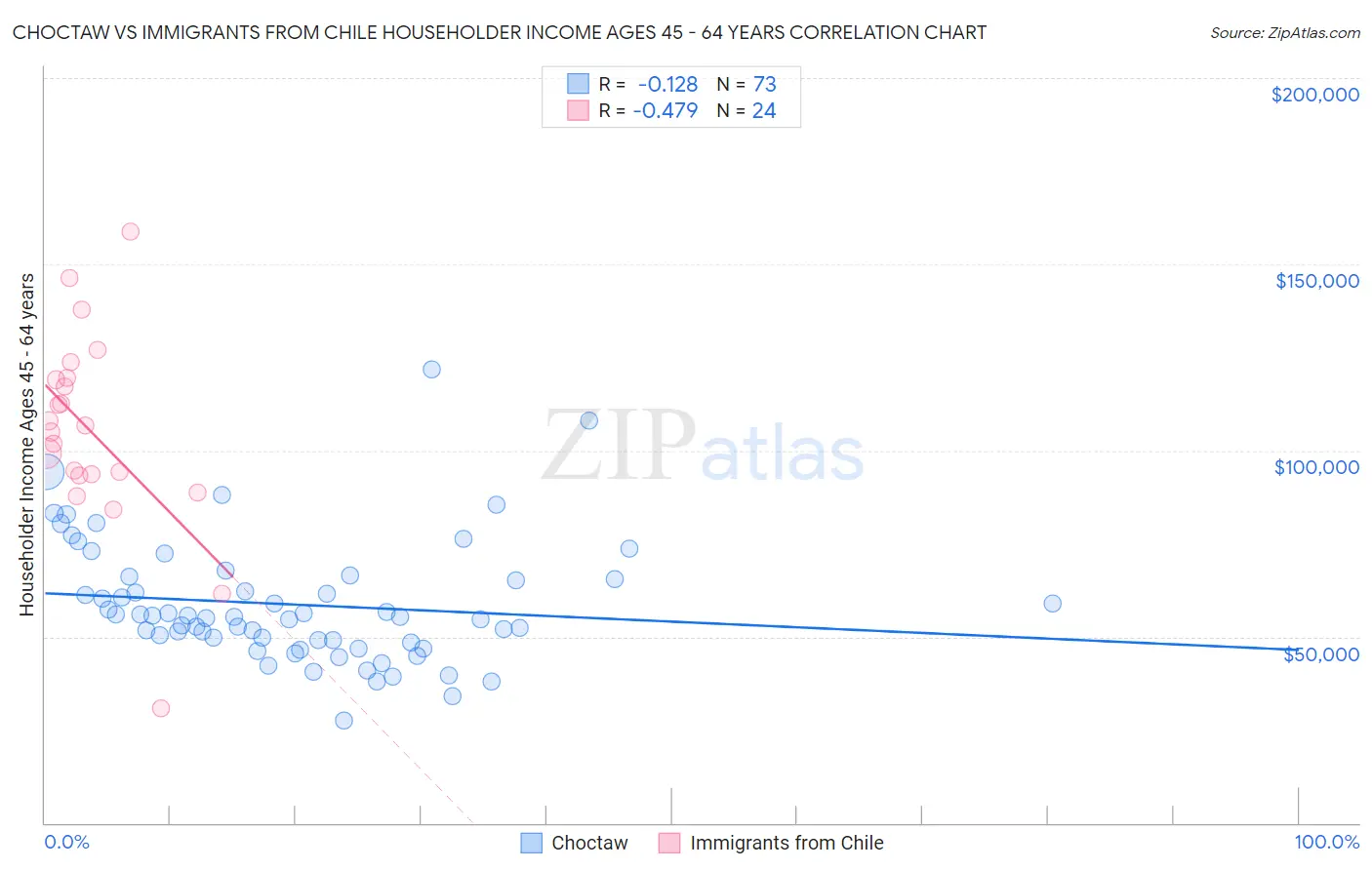 Choctaw vs Immigrants from Chile Householder Income Ages 45 - 64 years