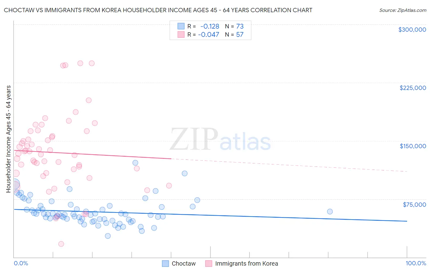 Choctaw vs Immigrants from Korea Householder Income Ages 45 - 64 years