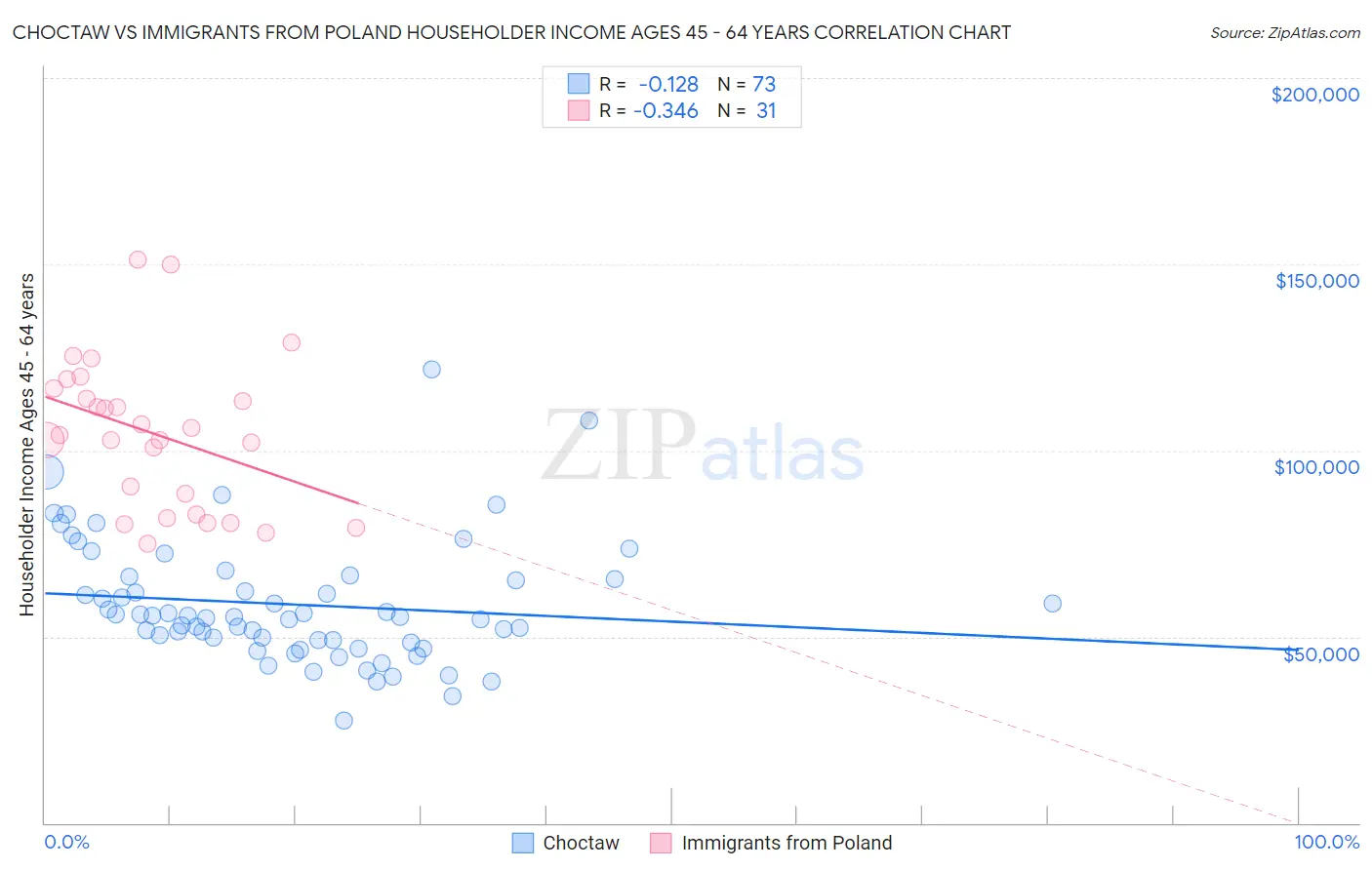 Choctaw vs Immigrants from Poland Householder Income Ages 45 - 64 years