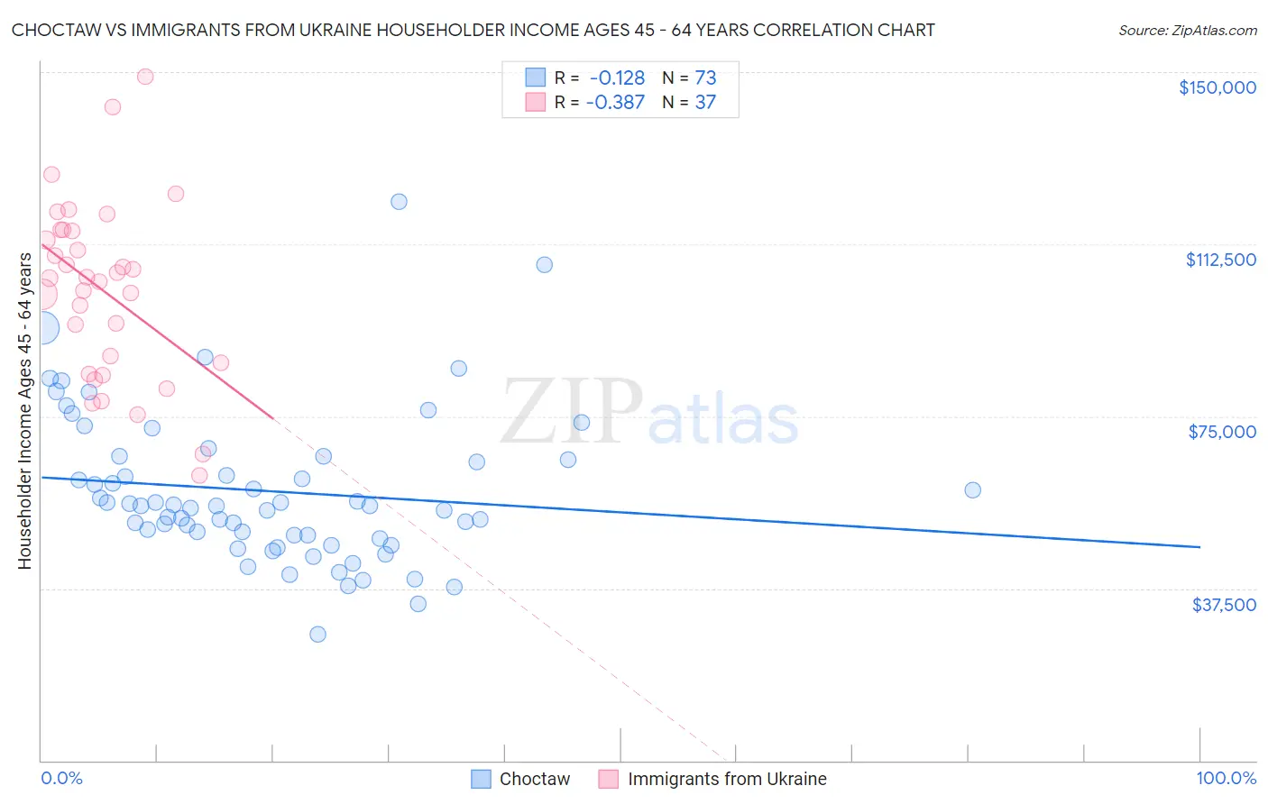 Choctaw vs Immigrants from Ukraine Householder Income Ages 45 - 64 years