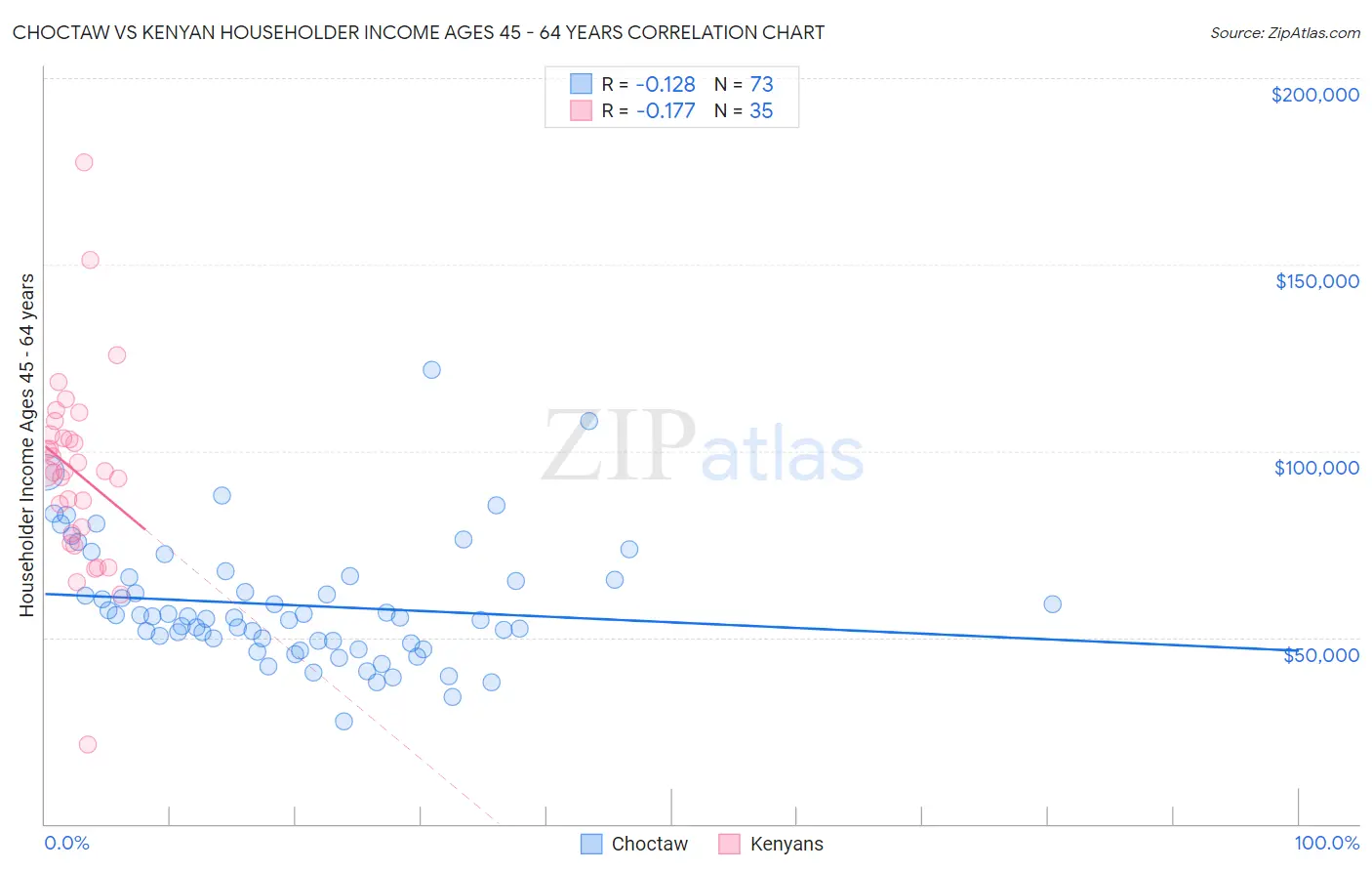 Choctaw vs Kenyan Householder Income Ages 45 - 64 years