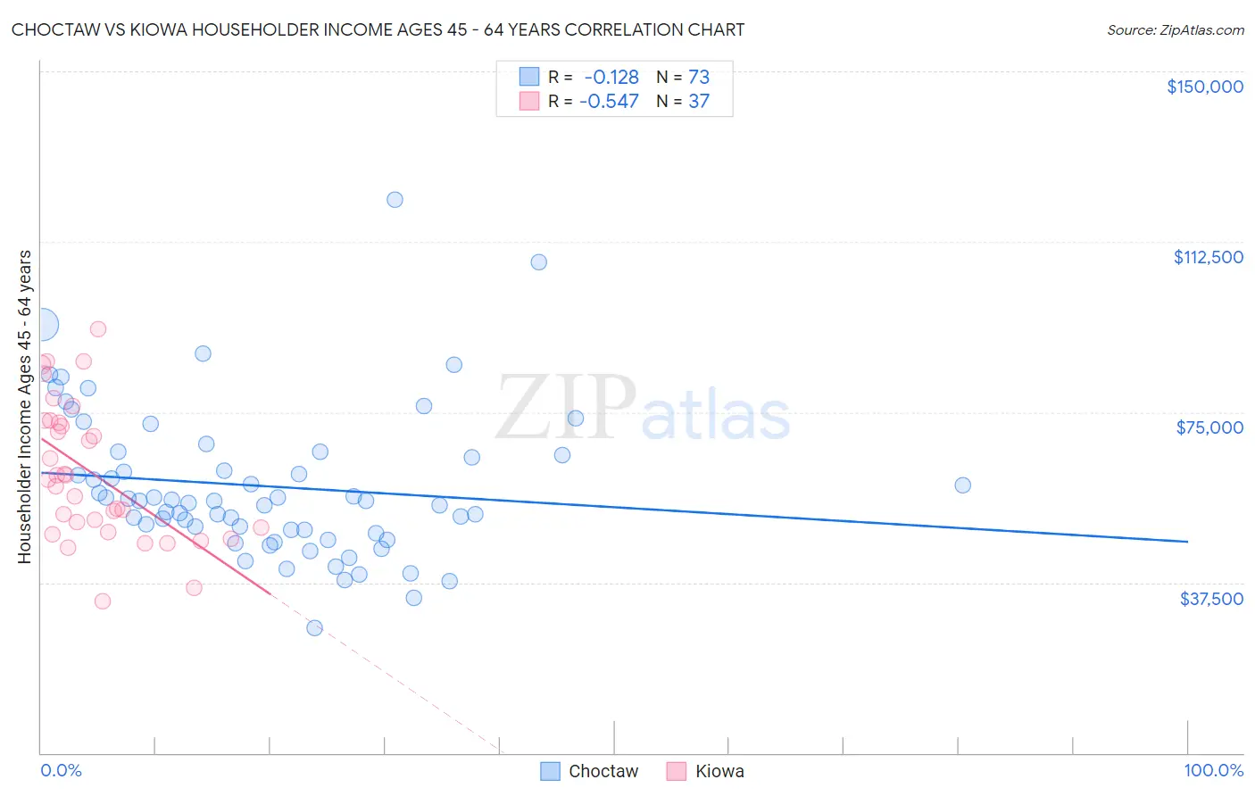 Choctaw vs Kiowa Householder Income Ages 45 - 64 years