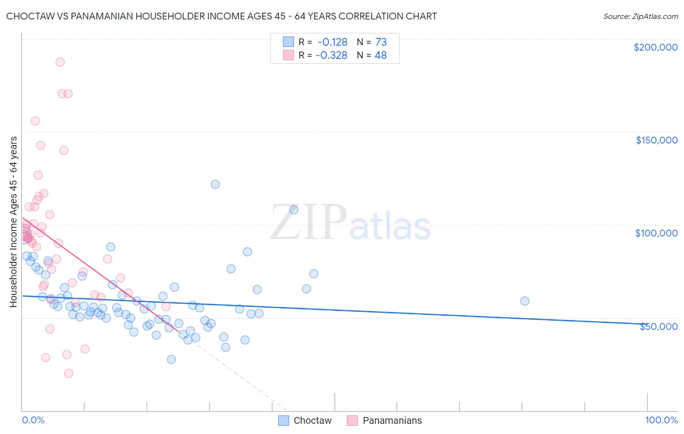 Choctaw vs Panamanian Householder Income Ages 45 - 64 years