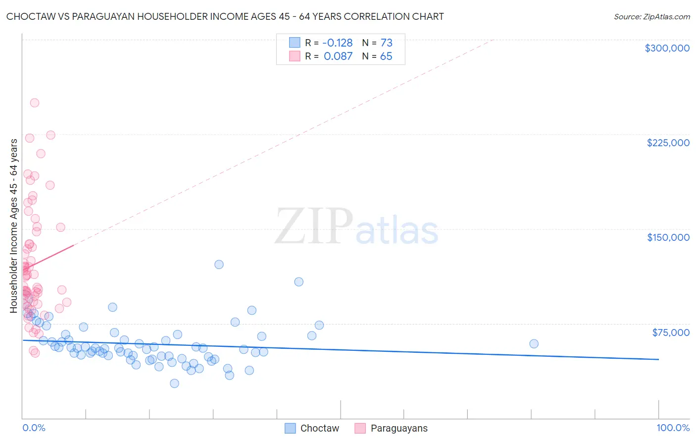 Choctaw vs Paraguayan Householder Income Ages 45 - 64 years