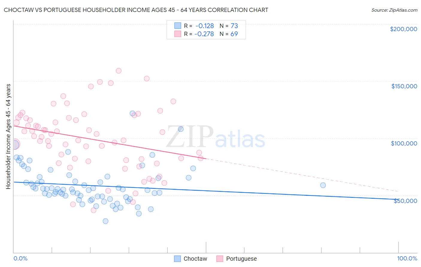 Choctaw vs Portuguese Householder Income Ages 45 - 64 years