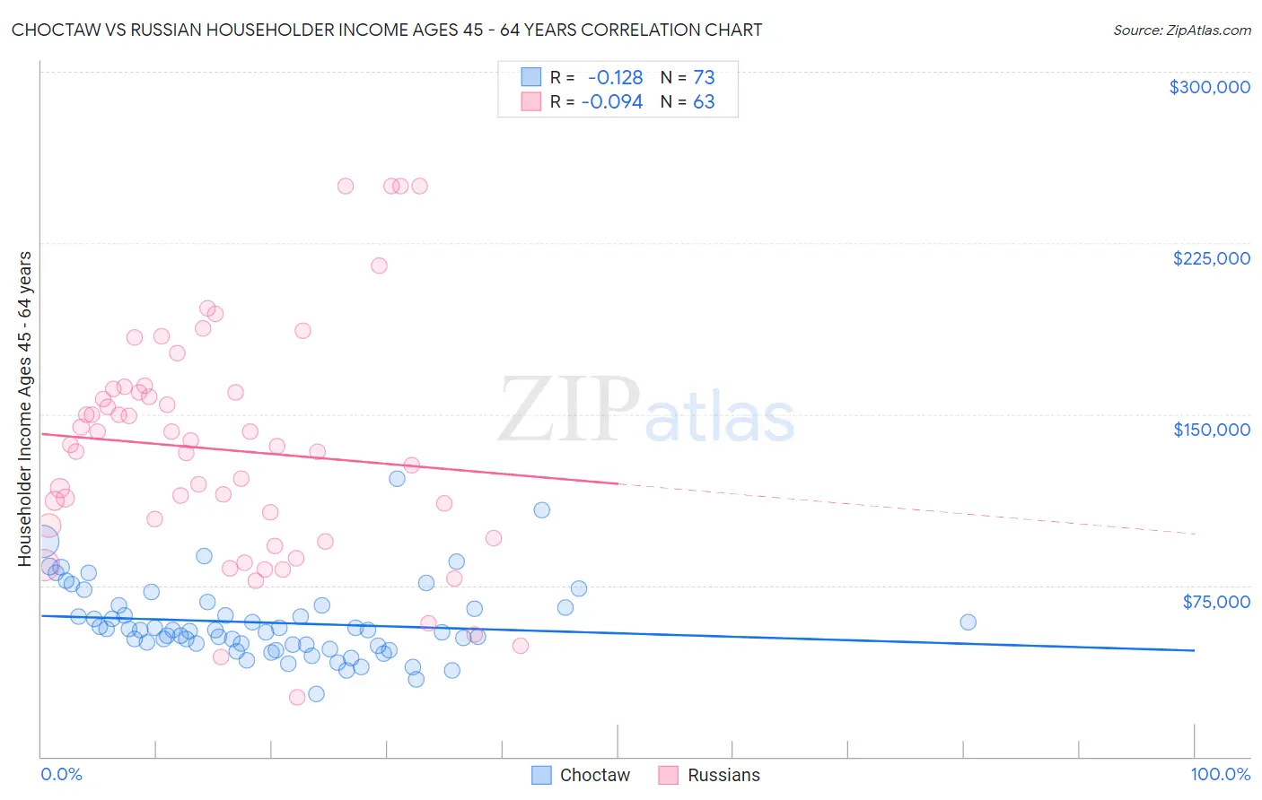 Choctaw vs Russian Householder Income Ages 45 - 64 years