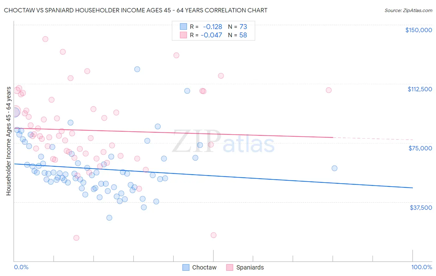 Choctaw vs Spaniard Householder Income Ages 45 - 64 years