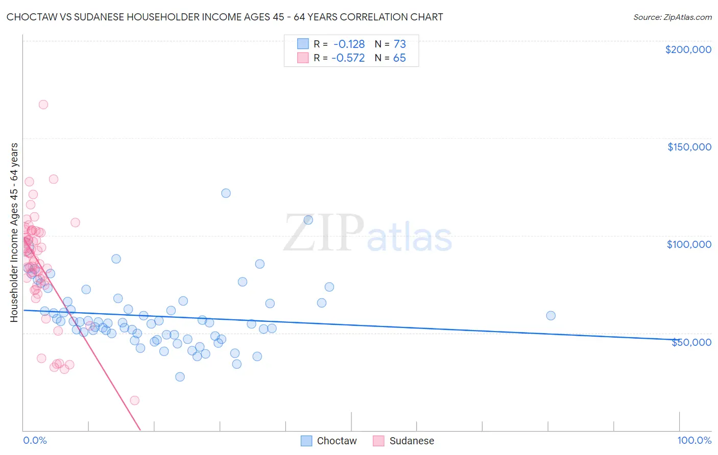 Choctaw vs Sudanese Householder Income Ages 45 - 64 years