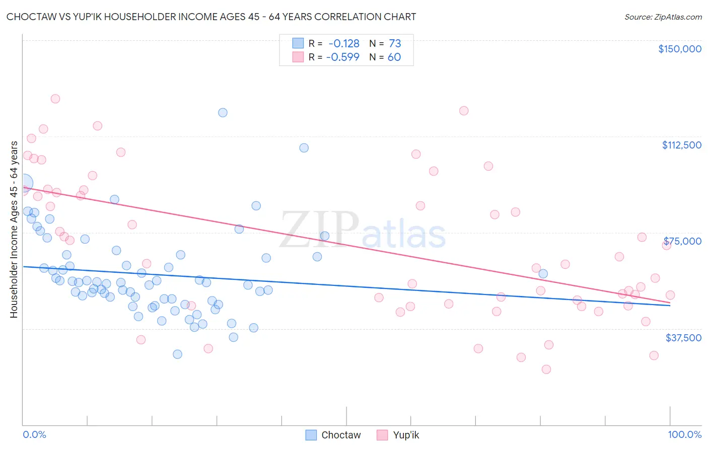 Choctaw vs Yup'ik Householder Income Ages 45 - 64 years