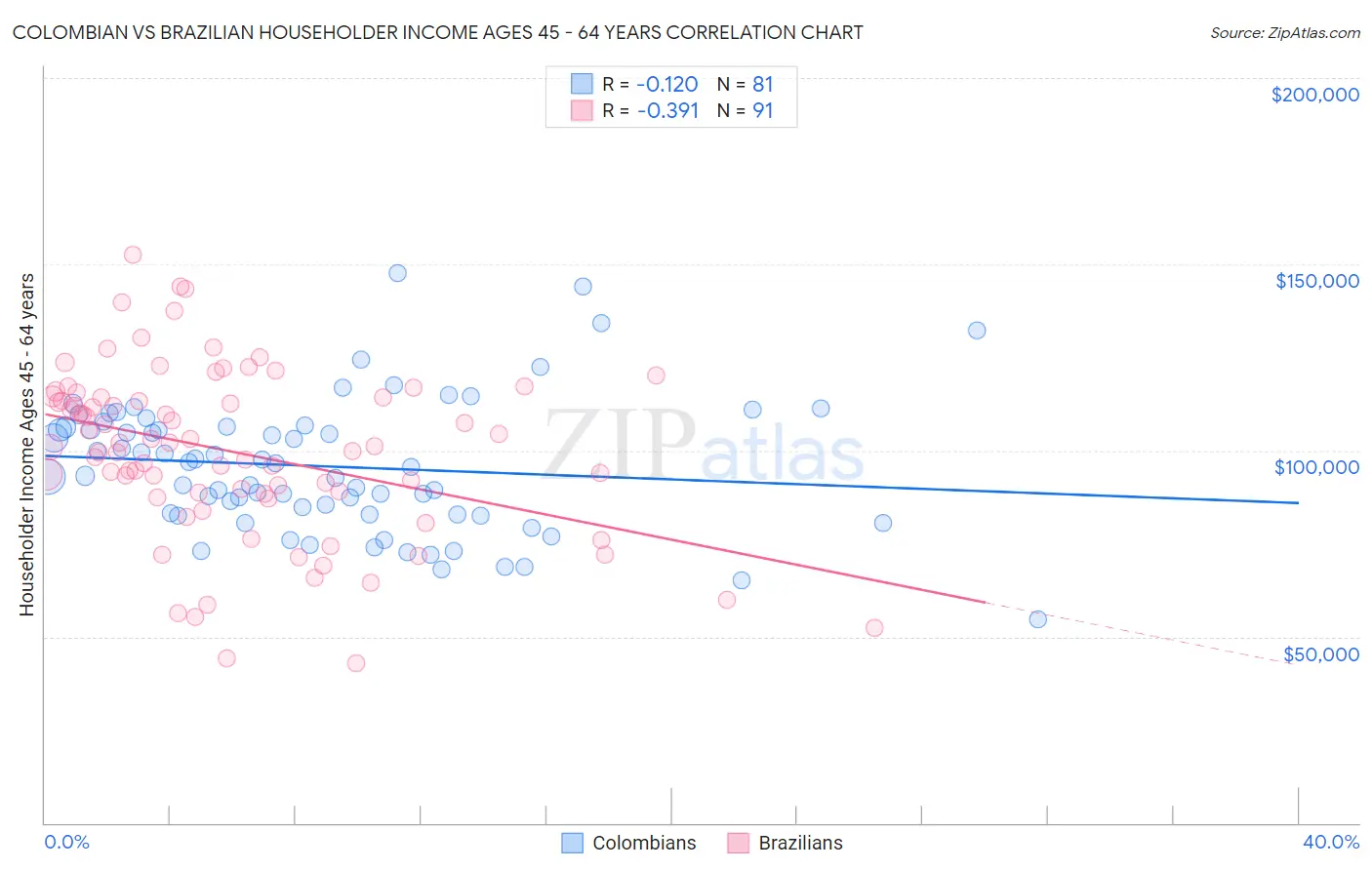 Colombian vs Brazilian Householder Income Ages 45 - 64 years