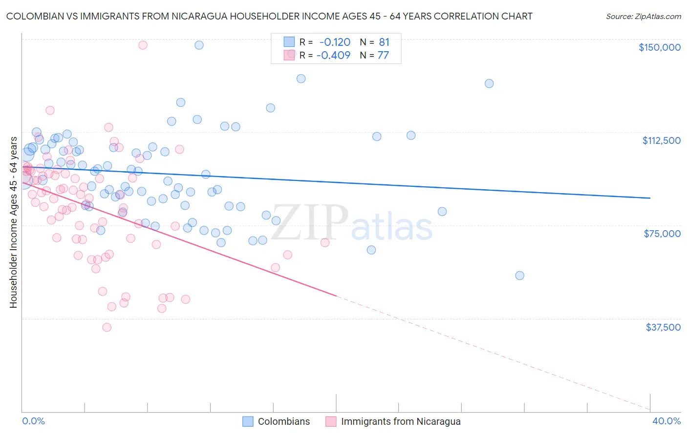 Colombian vs Immigrants from Nicaragua Householder Income Ages 45 - 64 years