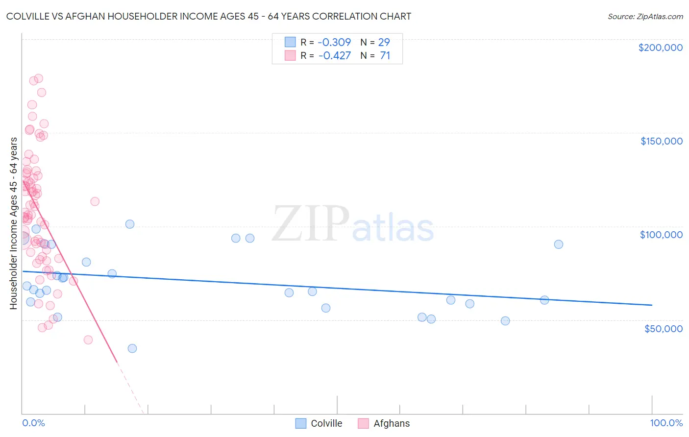 Colville vs Afghan Householder Income Ages 45 - 64 years