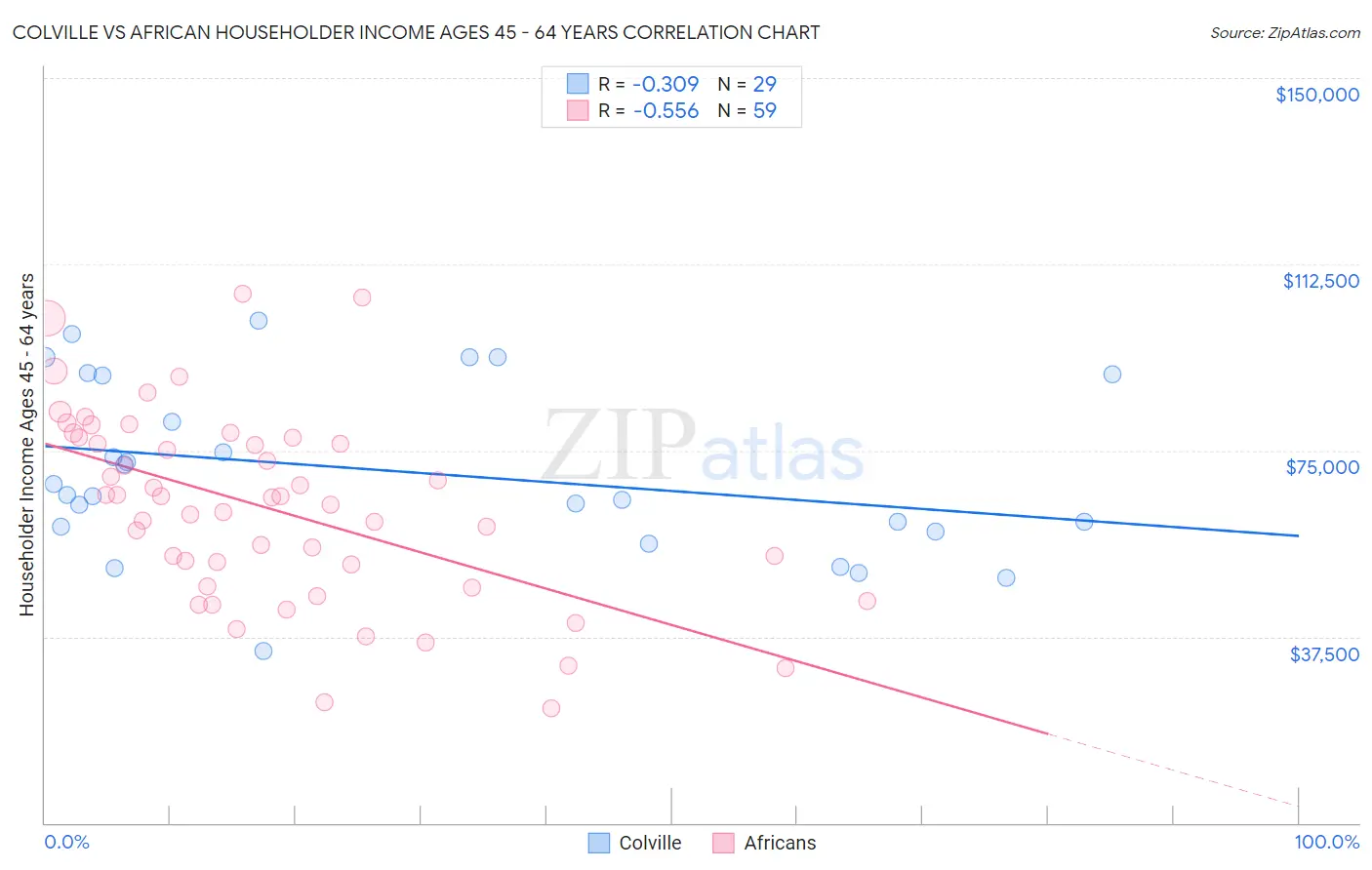 Colville vs African Householder Income Ages 45 - 64 years