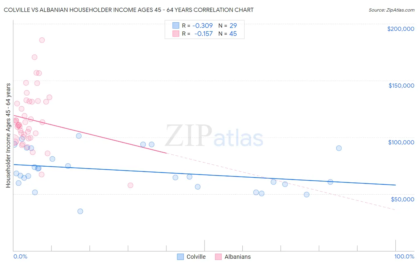 Colville vs Albanian Householder Income Ages 45 - 64 years