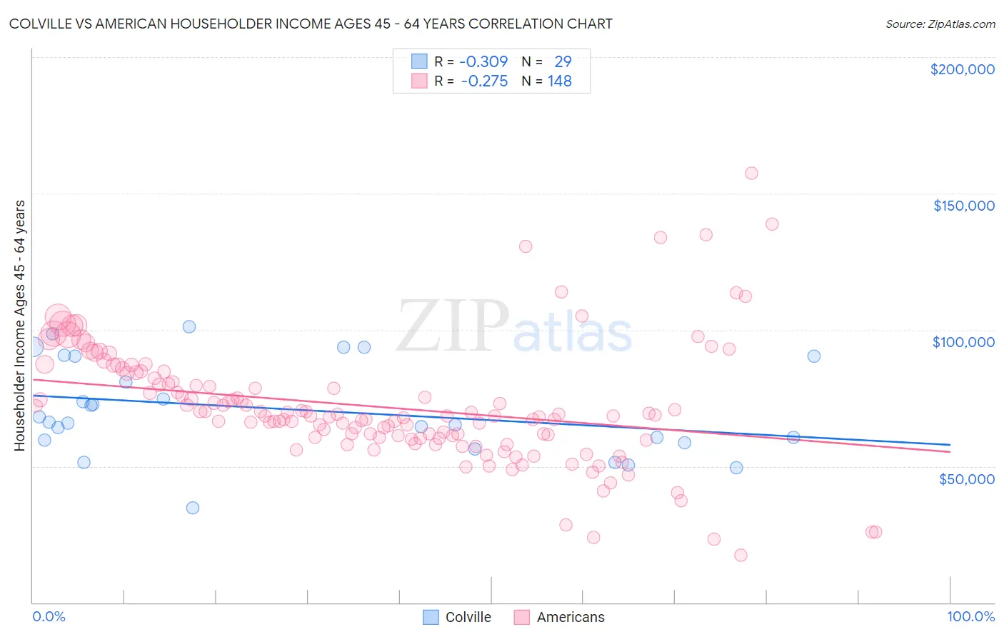 Colville vs American Householder Income Ages 45 - 64 years