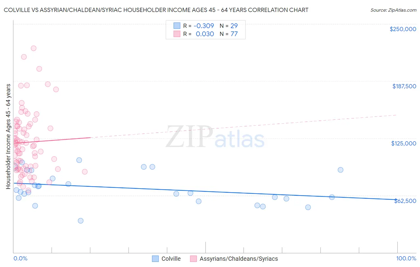 Colville vs Assyrian/Chaldean/Syriac Householder Income Ages 45 - 64 years