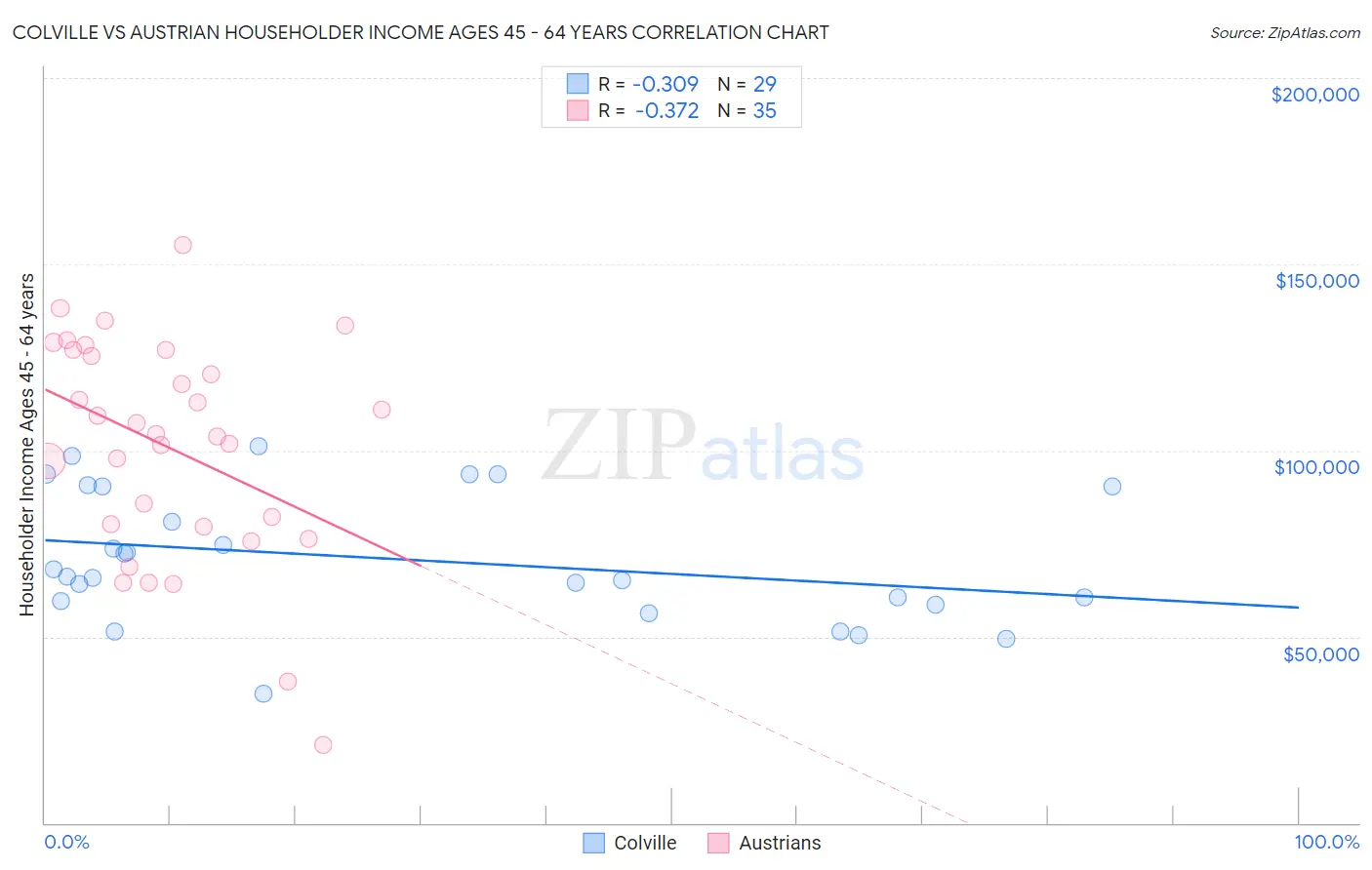 Colville vs Austrian Householder Income Ages 45 - 64 years