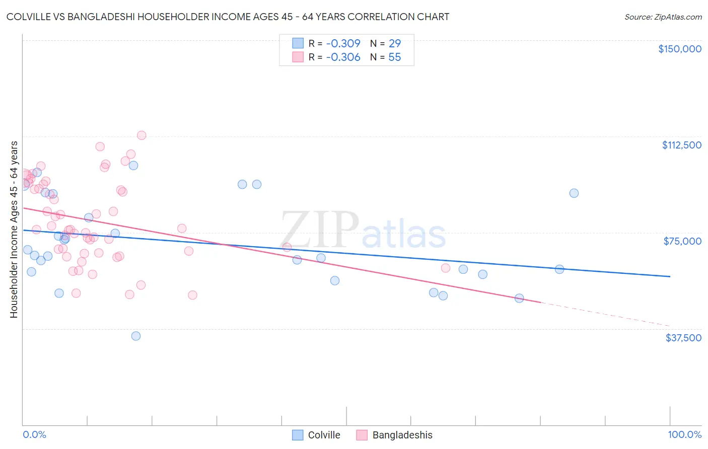 Colville vs Bangladeshi Householder Income Ages 45 - 64 years