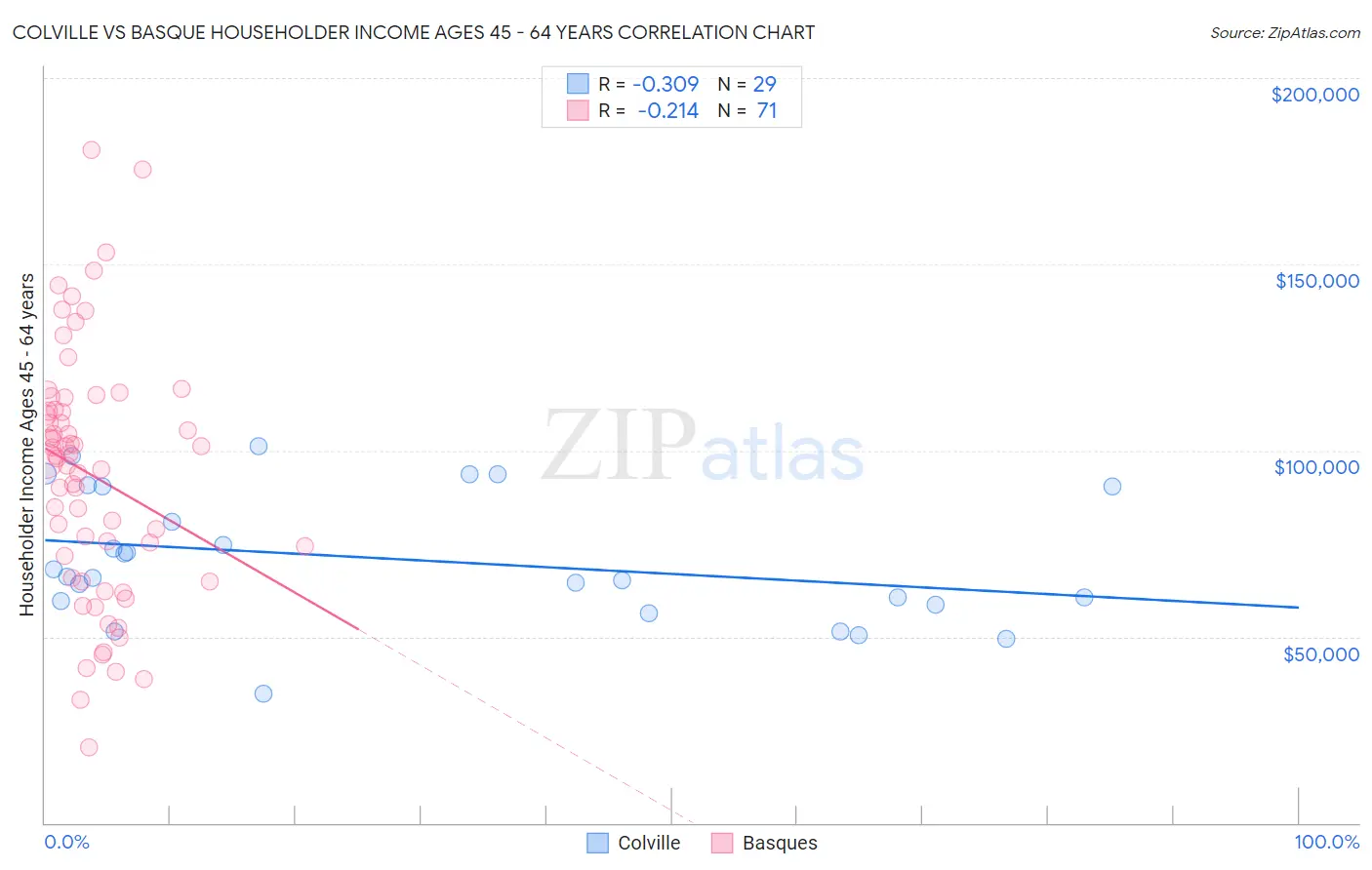 Colville vs Basque Householder Income Ages 45 - 64 years