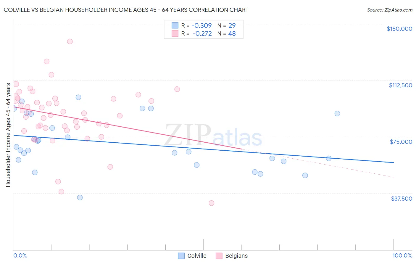 Colville vs Belgian Householder Income Ages 45 - 64 years