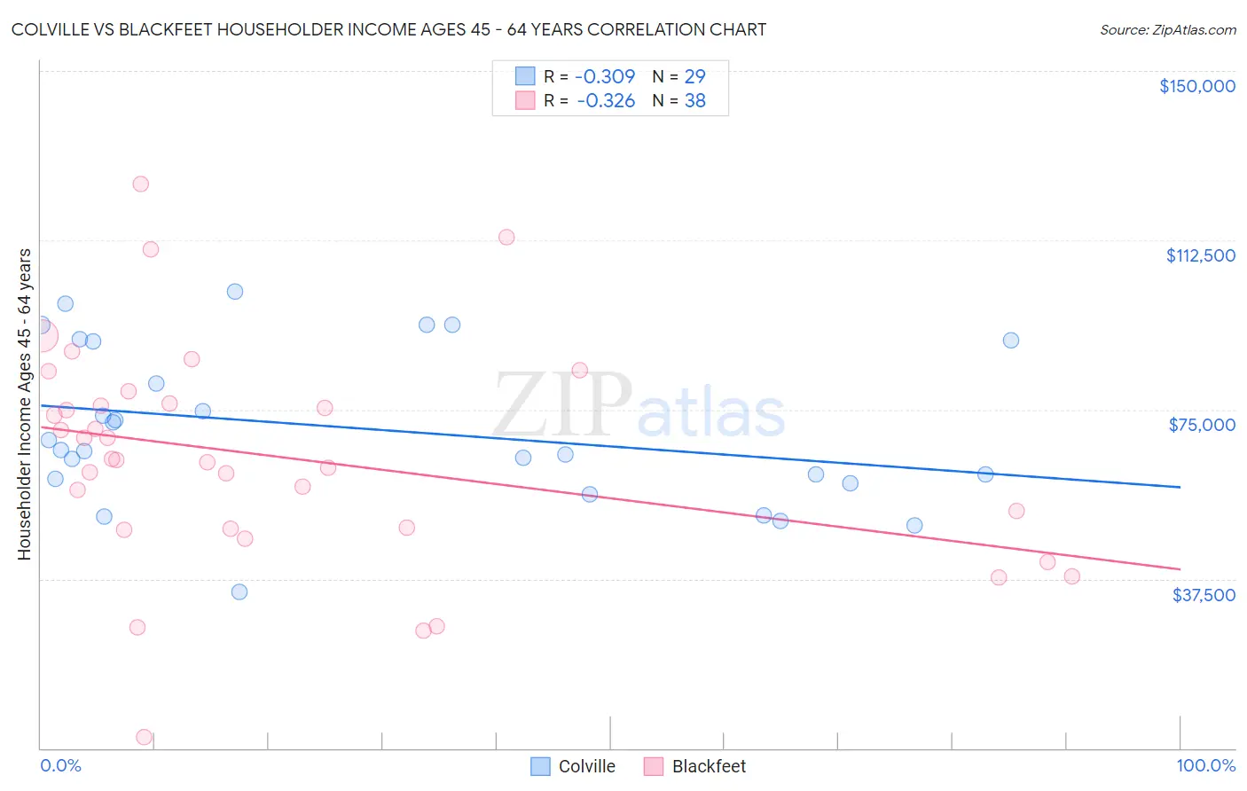 Colville vs Blackfeet Householder Income Ages 45 - 64 years