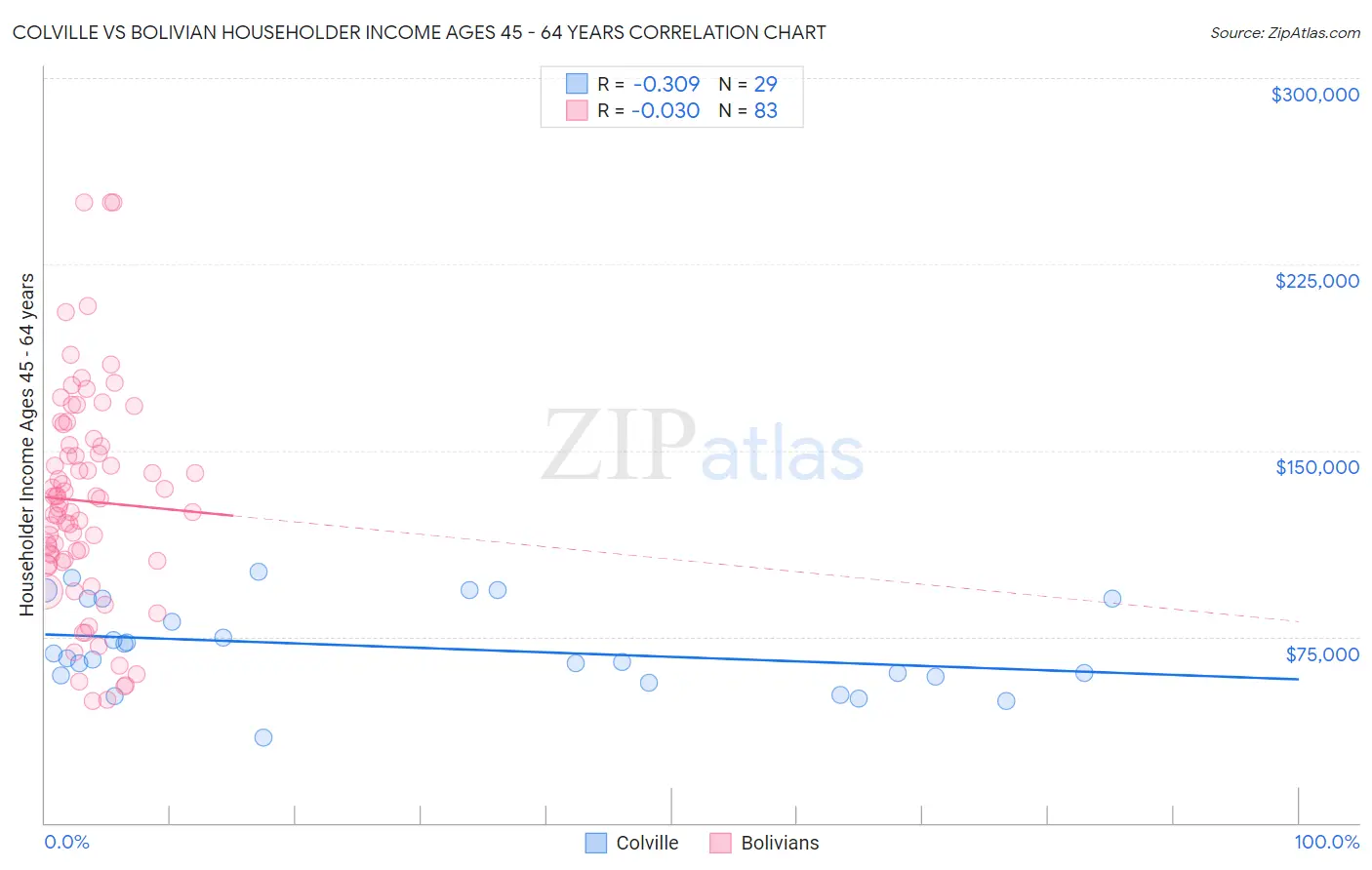 Colville vs Bolivian Householder Income Ages 45 - 64 years