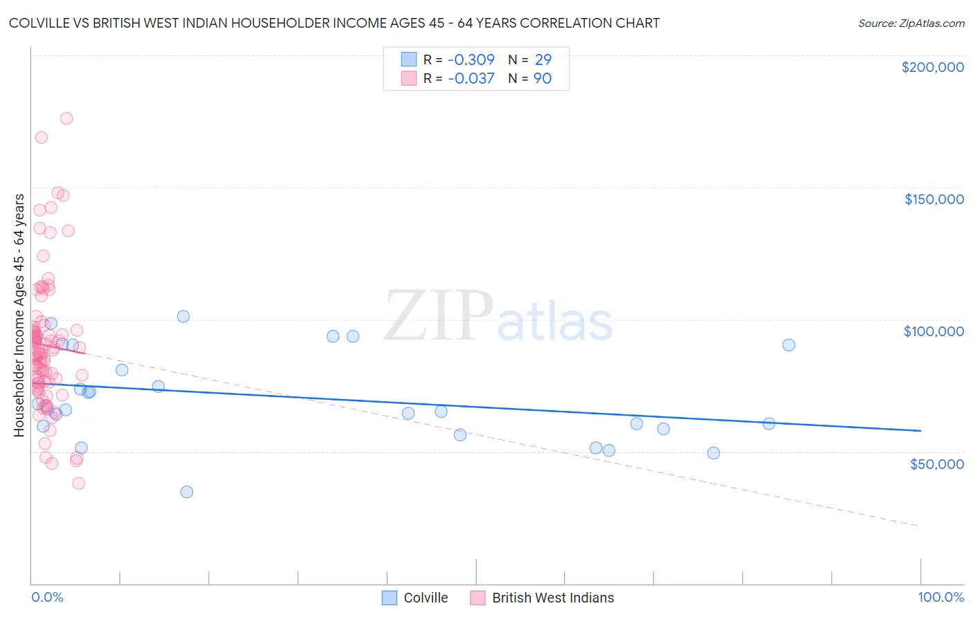 Colville vs British West Indian Householder Income Ages 45 - 64 years