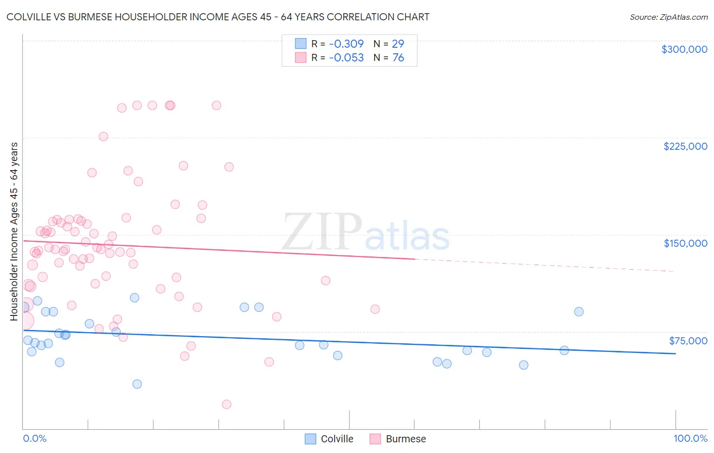 Colville vs Burmese Householder Income Ages 45 - 64 years