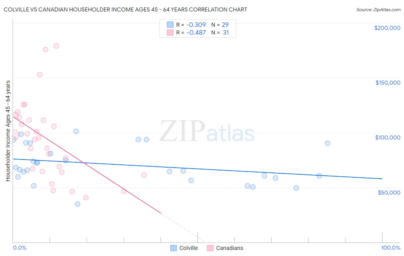 Colville vs Canadian Householder Income Ages 45 - 64 years