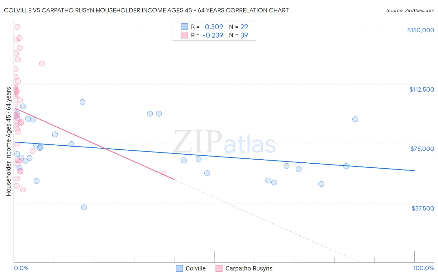 Colville vs Carpatho Rusyn Householder Income Ages 45 - 64 years