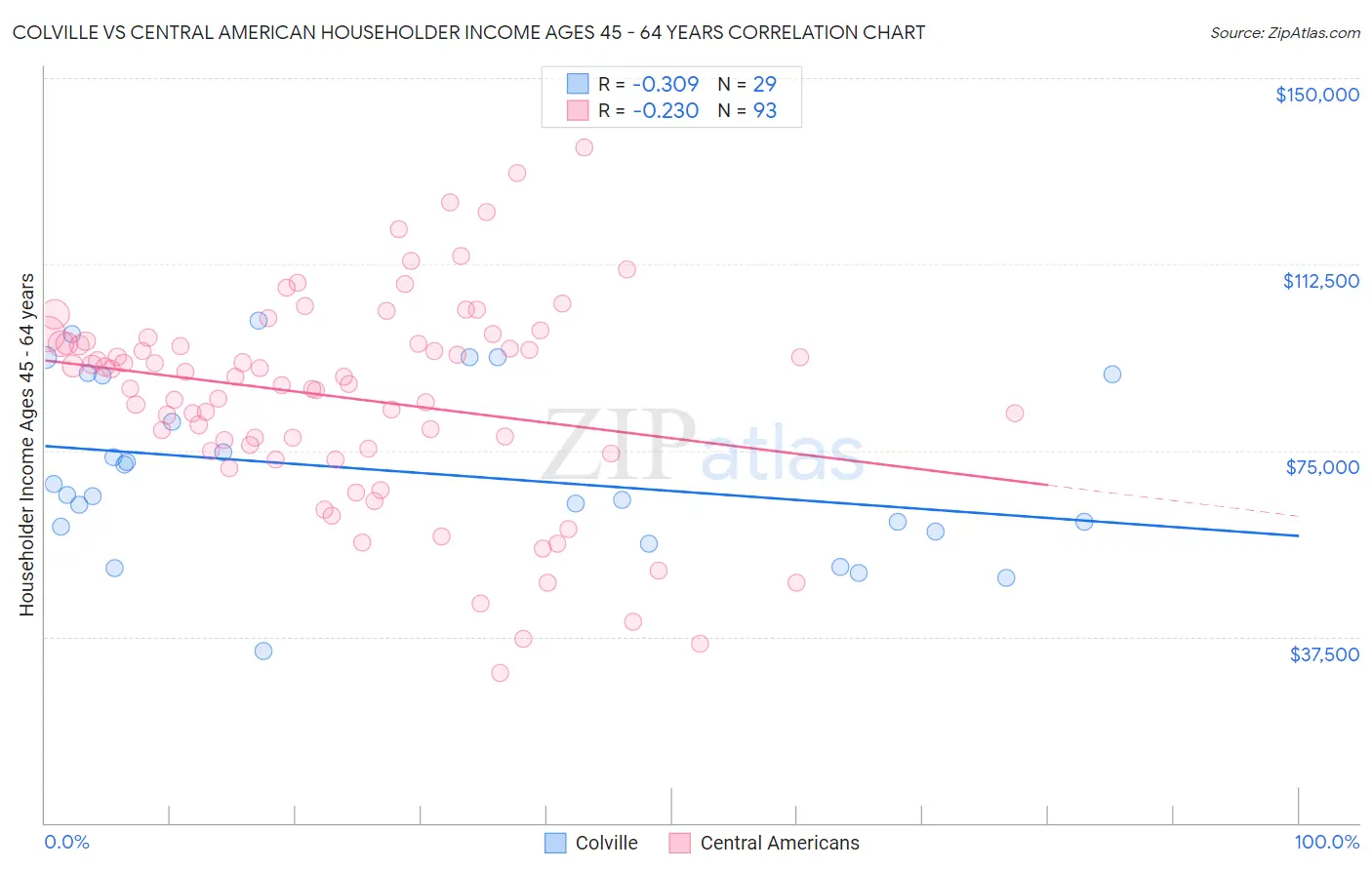 Colville vs Central American Householder Income Ages 45 - 64 years