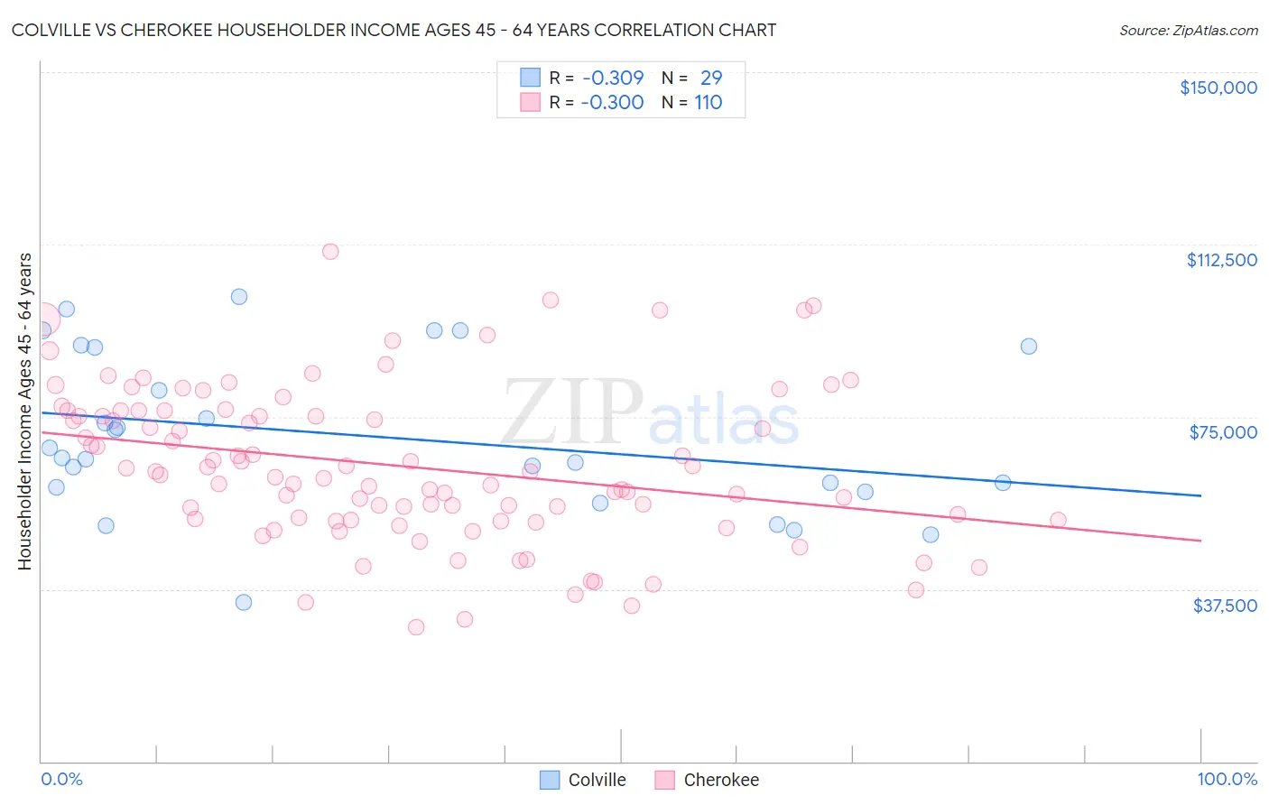 Colville vs Cherokee Householder Income Ages 45 - 64 years