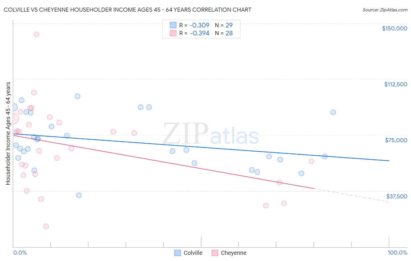 Colville vs Cheyenne Householder Income Ages 45 - 64 years