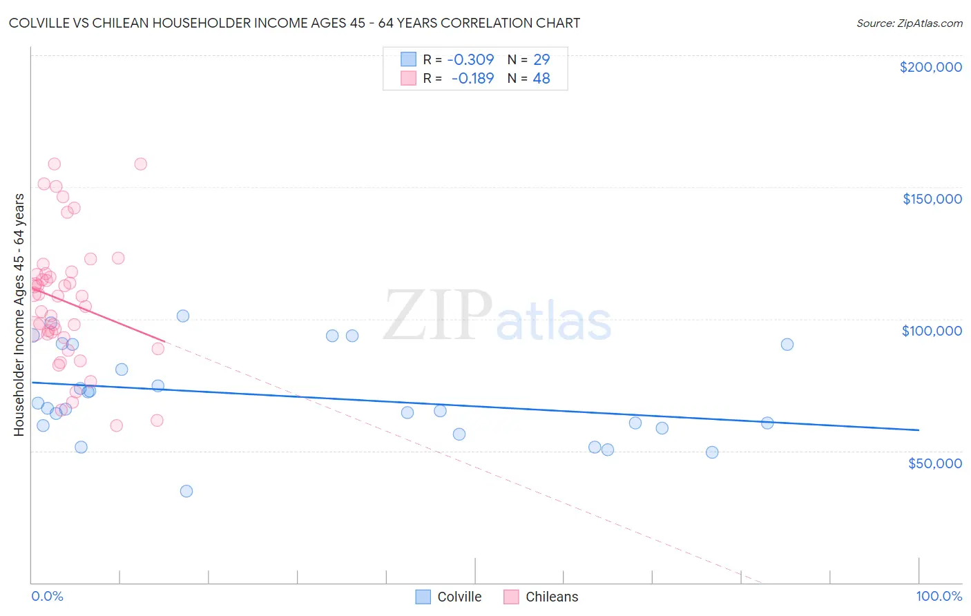 Colville vs Chilean Householder Income Ages 45 - 64 years