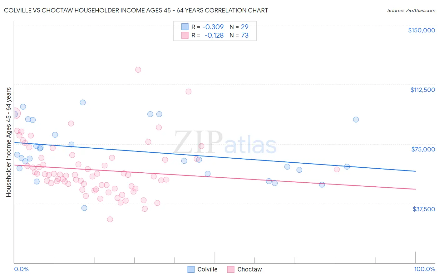 Colville vs Choctaw Householder Income Ages 45 - 64 years