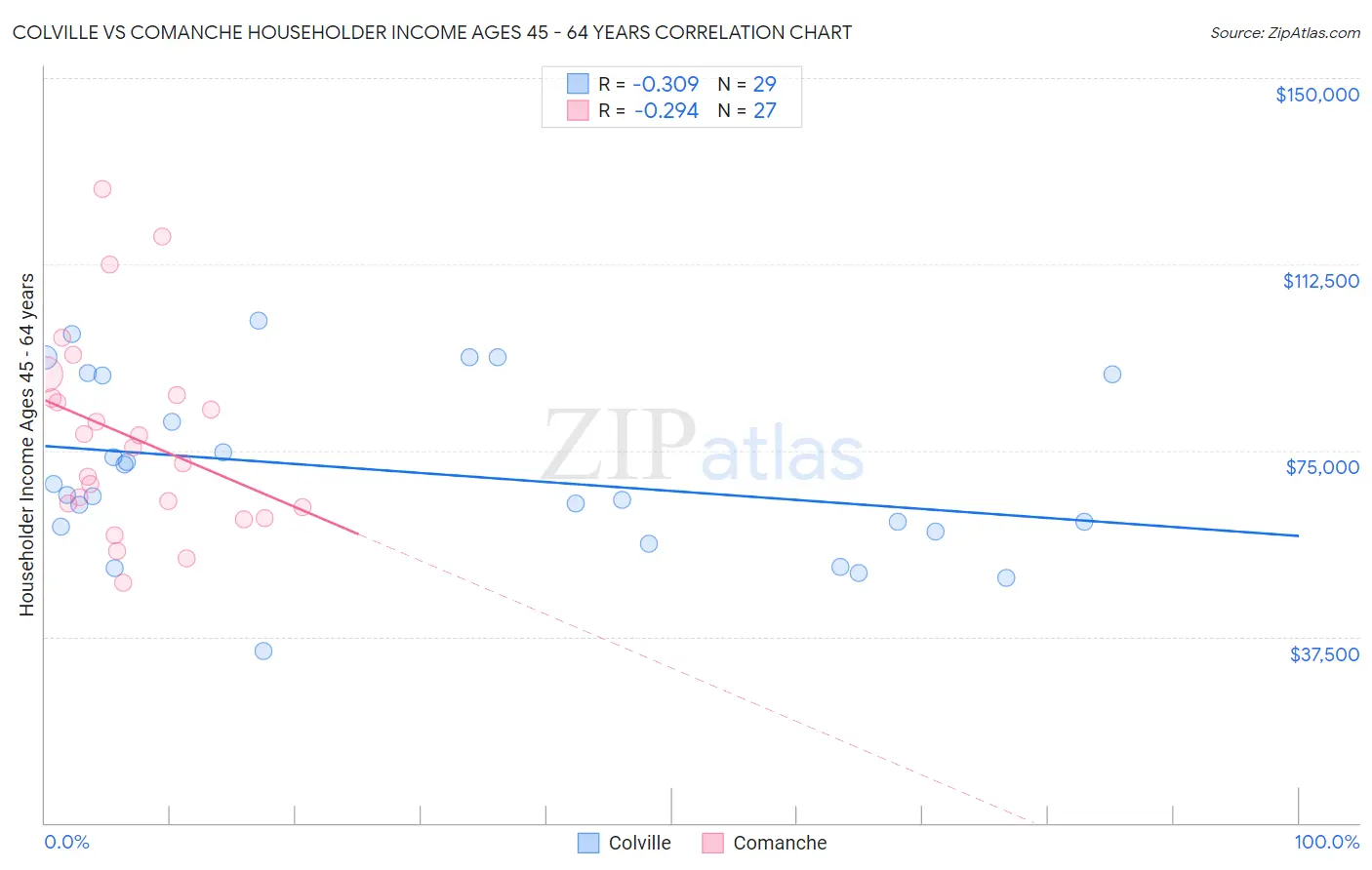 Colville vs Comanche Householder Income Ages 45 - 64 years