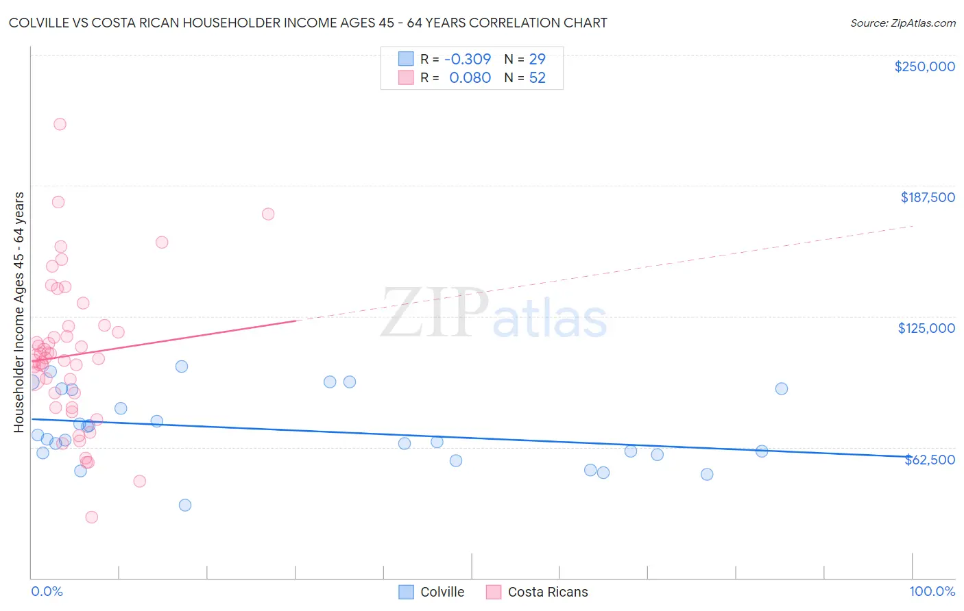 Colville vs Costa Rican Householder Income Ages 45 - 64 years