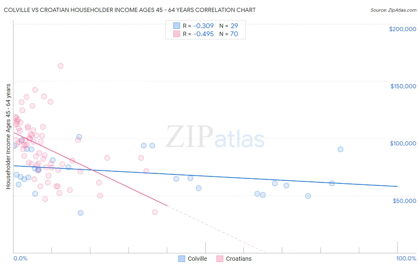 Colville vs Croatian Householder Income Ages 45 - 64 years