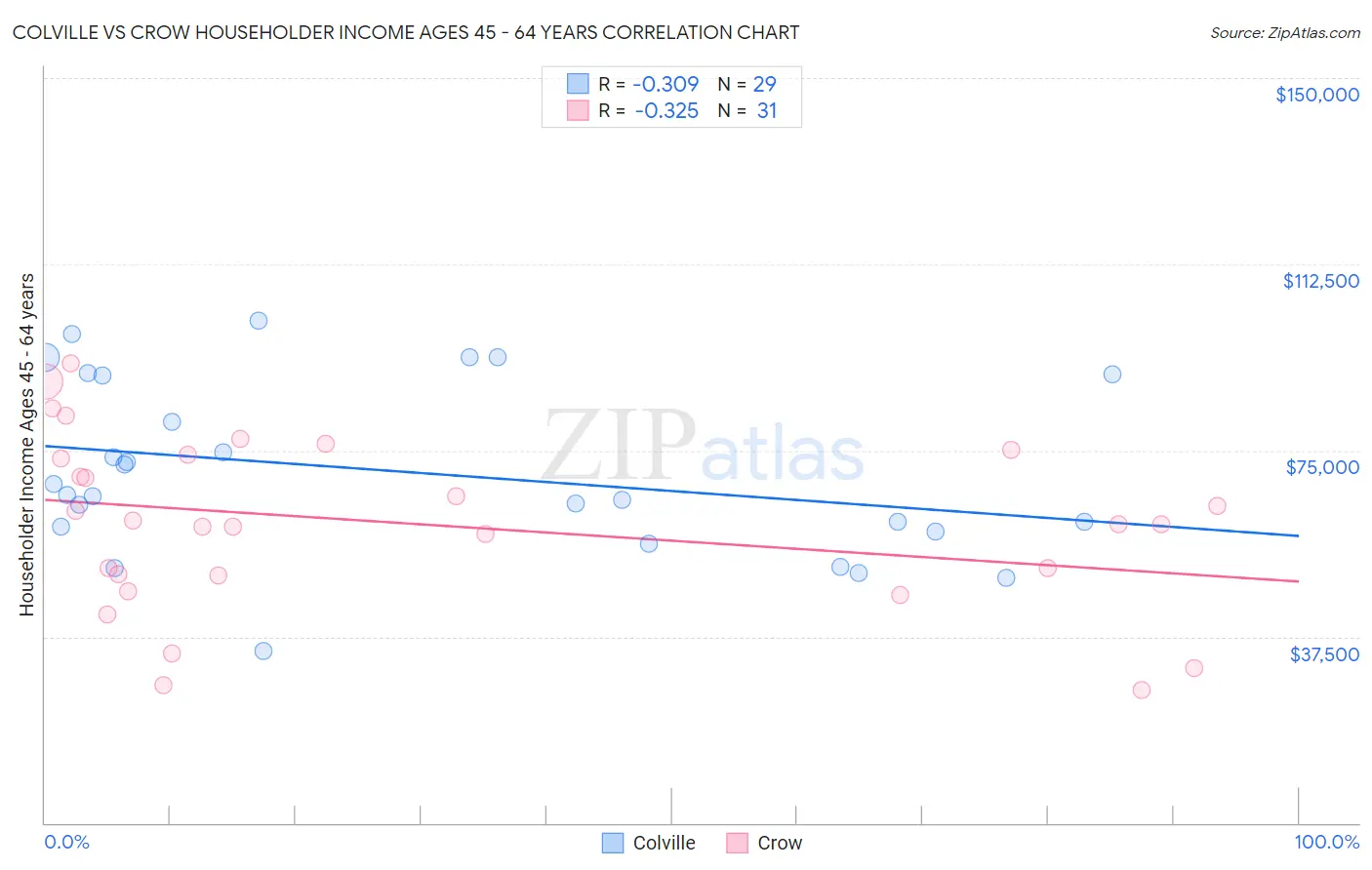 Colville vs Crow Householder Income Ages 45 - 64 years