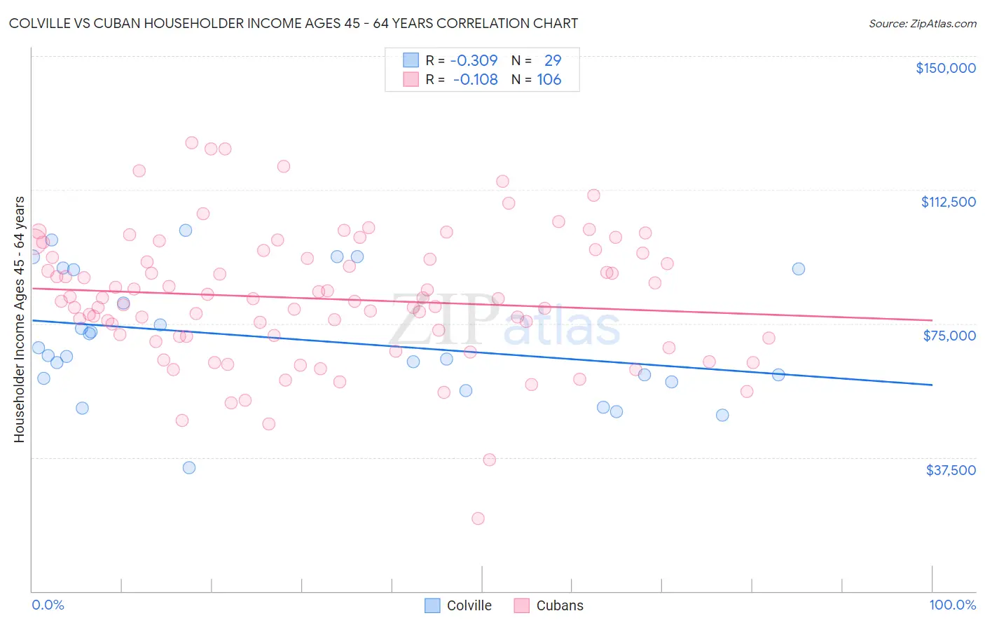 Colville vs Cuban Householder Income Ages 45 - 64 years