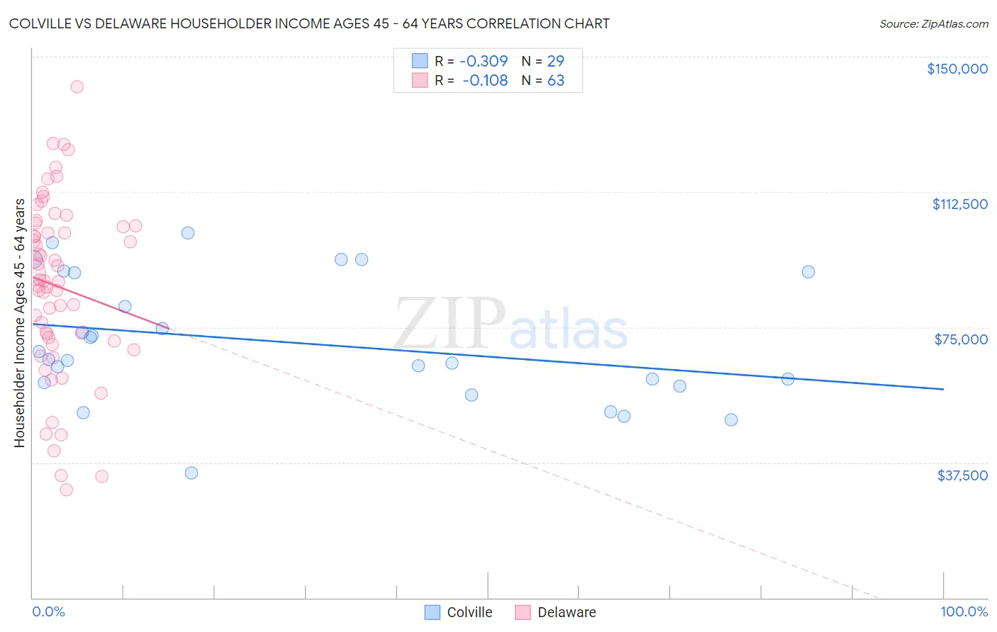 Colville vs Delaware Householder Income Ages 45 - 64 years