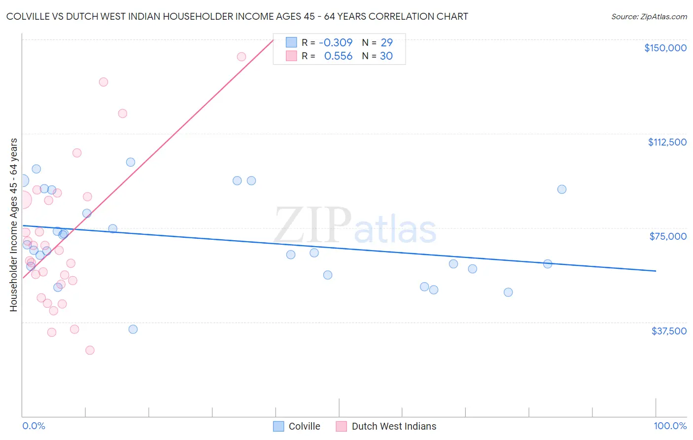 Colville vs Dutch West Indian Householder Income Ages 45 - 64 years